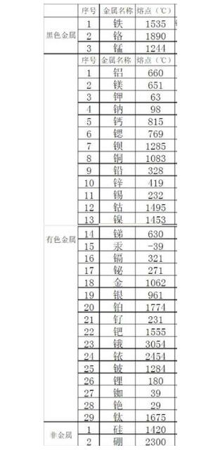 金屬熔點排行是怎樣的？鋼鐵的熔點能排第幾？